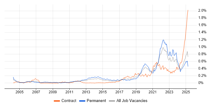 Job vacancy trend for Event-Driven in the North of England