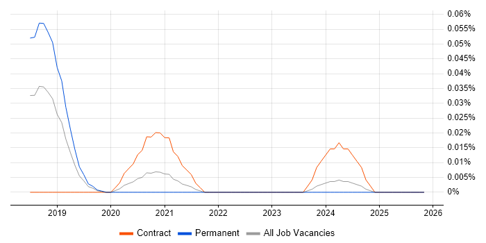 Event Storming job vacancy trend in the North of England