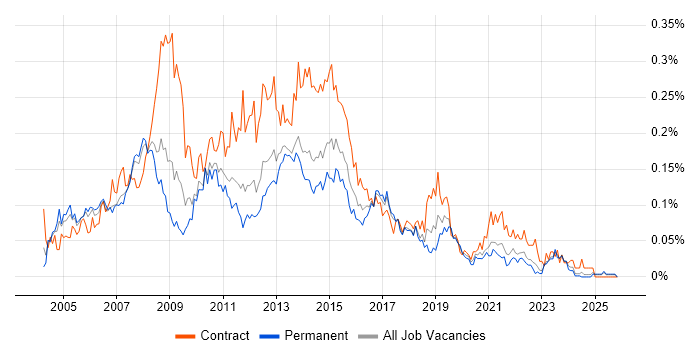 Excel Analyst job vacancy trend in the North of England