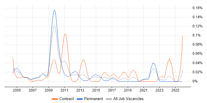 Exchange Architect job vacancy trend in the North of England