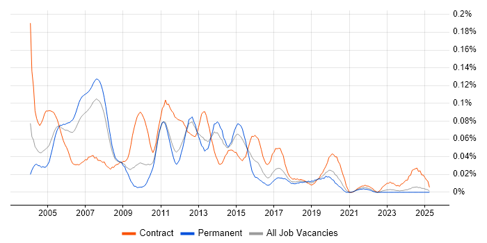 Job vacancy trend for Exchange Consultant in the North of England Job vacancy trend for Exchange Consultant in the North of England