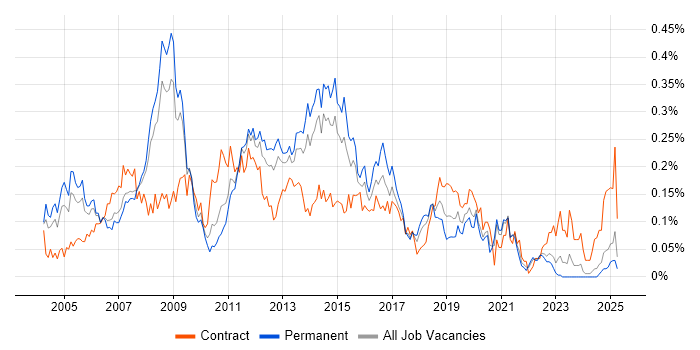 Job vacancy trend for Exchange Engineer in the North of England