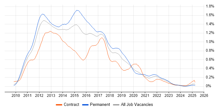 Job vacancy trend for Exchange Server 2010 in the North of England