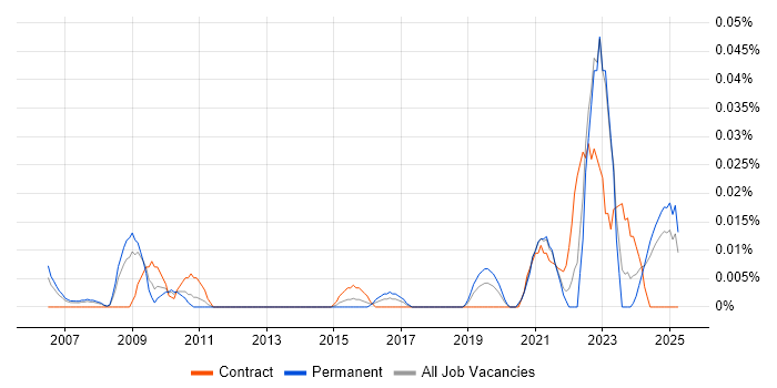 Job vacancy trend for Executive Assistant in the North of England Job vacancy trend for Executive Assistant in the North of England