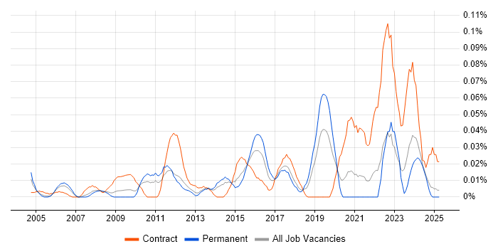 Job vacancy trend for Expense Management in the North of England Job vacancy trend for Expense Management in the North of England