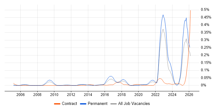 Experimental Design job vacancy trend in the North of England