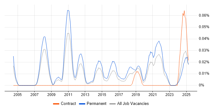 Job vacancy trend for Exploratory Data Analysis in the North of England Job vacancy trend for Exploratory Data Analysis in the North of England