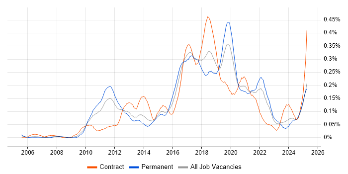 Job vacancy trend for Exploratory Testing in the North of England Job vacancy trend for Exploratory Testing in the North of England
