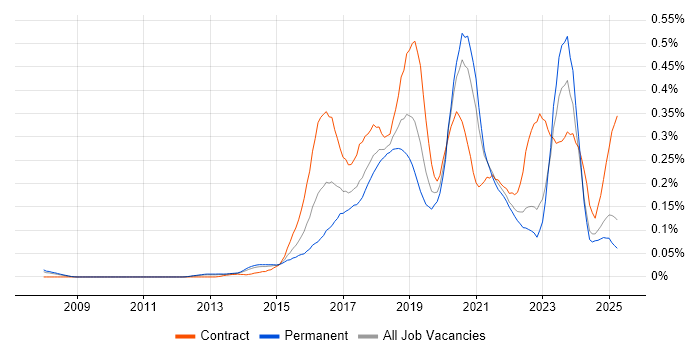 Job vacancy trend for Express.js in the North of England