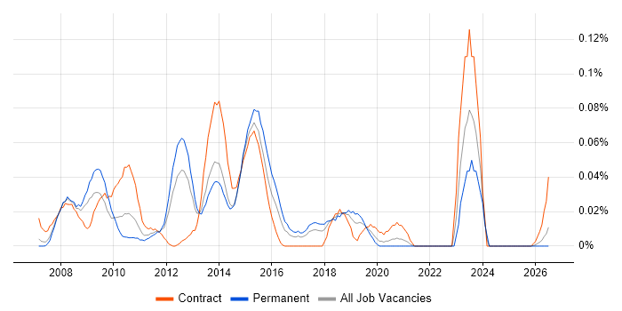 Exstream job vacancy trend in the North of England