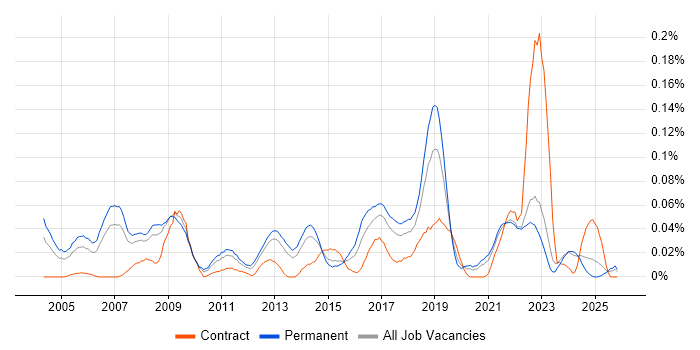 Extreme Networks job vacancy trend in the North of England