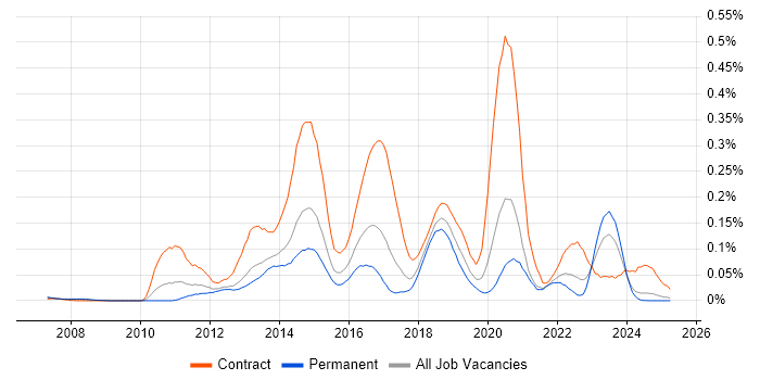 Job vacancy trend for F5 BIG-IP GTM in the North of England Job vacancy trend for F5 BIG-IP GTM in the North of England