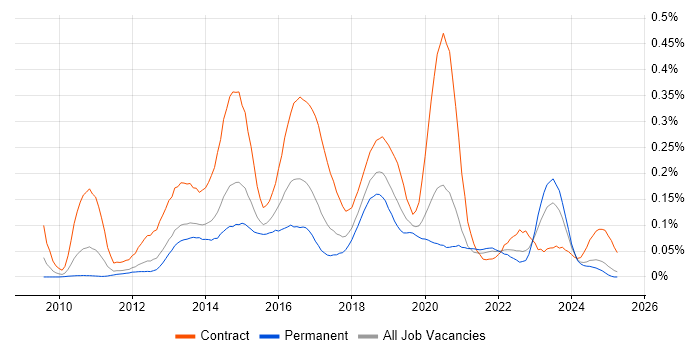 Job vacancy trend for F5 BIG-IP LTM in the North of England Job vacancy trend for F5 BIG-IP LTM in the North of England