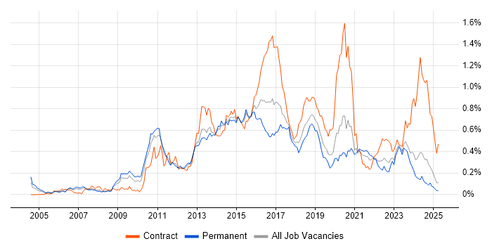 Job vacancy trend for F5 in the North of England Job vacancy trend for F5 in the North of England