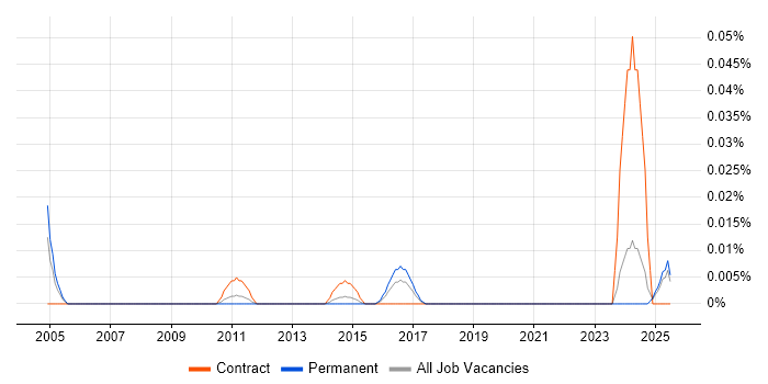 Job vacancy trend for Facilities Administrator in the North of England