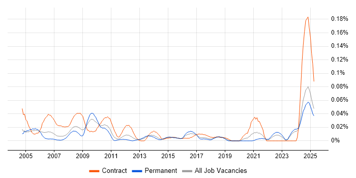 Job vacancy trend for Facilities Manager in the North of England Job vacancy trend for Facilities Manager in the North of England