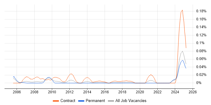 Job vacancy trend for Facilities Project Manager in the North of England