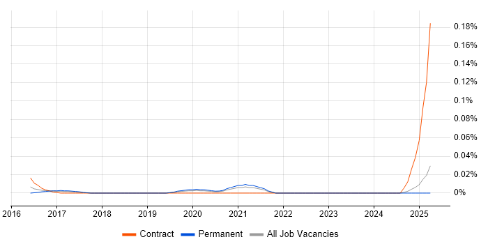 Job vacancy trend for FactoryTalk in the North of England Job vacancy trend for FactoryTalk in the North of England