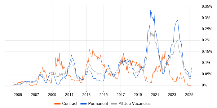 Job vacancy trend for Failover Clustering in the North of England Job vacancy trend for Failover Clustering in the North of England