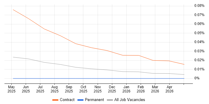 Faiss job vacancy trend in the North of England