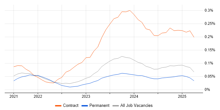 Job vacancy trend for FastAPI in the North of England
