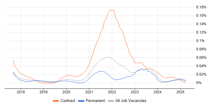 Job vacancy trend for fastlane in the North of England Job vacancy trend for fastlane in the North of England