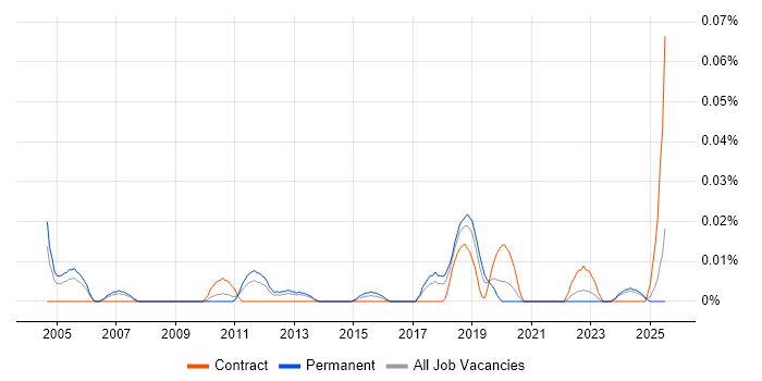 Job vacancy trend for Fastly in the North of England