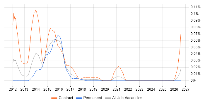 FATCA job vacancy trend in the North of England