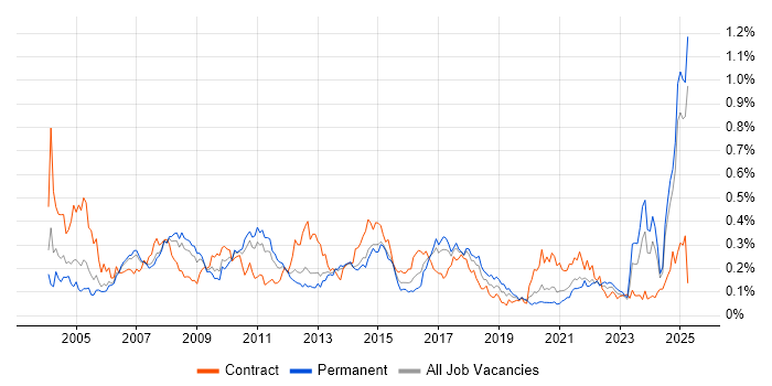 Job vacancy trend for Feasibility Study in the North of England Job vacancy trend for Feasibility Study in the North of England