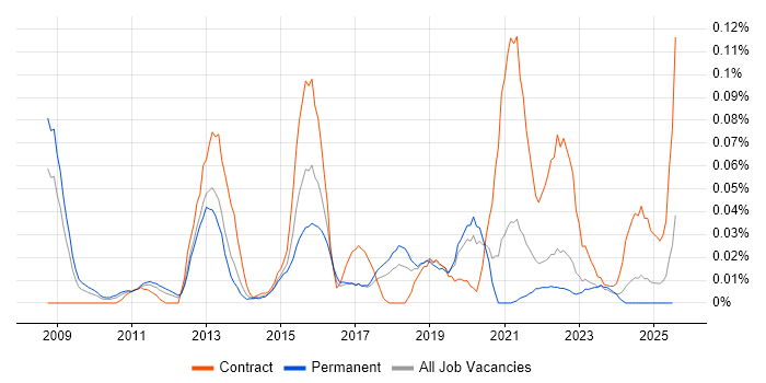 Job vacancy trend for Feature Driven Development in the North of England Job vacancy trend for Feature Driven Development in the North of England