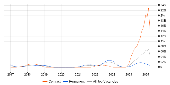 Job vacancy trend for Feature Engineering in the North of England Job vacancy trend for Feature Engineering in the North of England