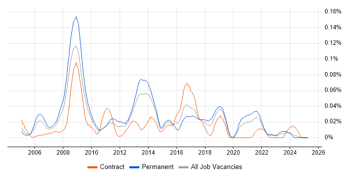 Job vacancy trend for Fedora in the North of England Job vacancy trend for Fedora in the North of England