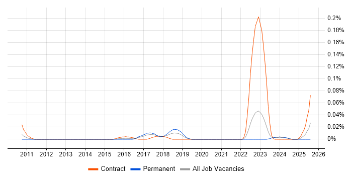 Job vacancy trend for FFIEC in the North of England Job vacancy trend for FFIEC in the North of England