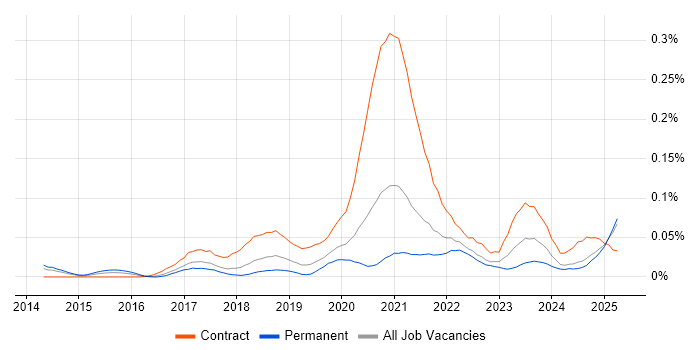 Job vacancy trend for FHIR in the North of England Job vacancy trend for FHIR in the North of England