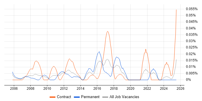 Job vacancy trend for Fibre Engineer in the North of England