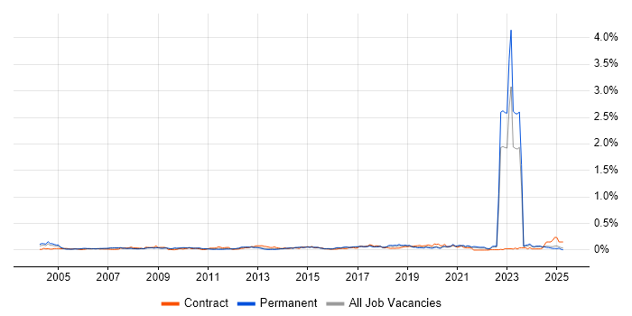 Job vacancy trend for Fibre Optics in the North of England Job vacancy trend for Fibre Optics in the North of England
