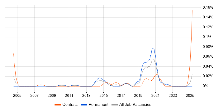Job vacancy trend for Fibre Planner in the North of England Job vacancy trend for Fibre Planner in the North of England