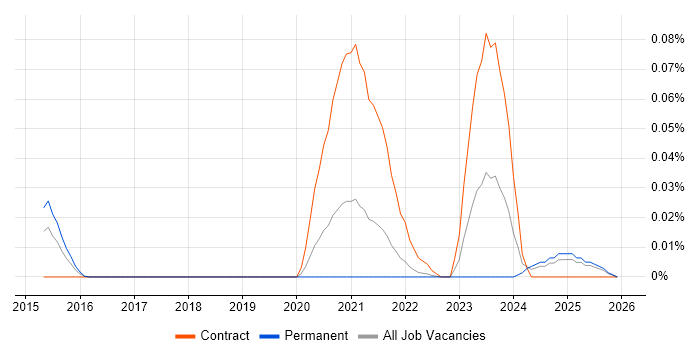 FIDO job vacancy trend in the North of England