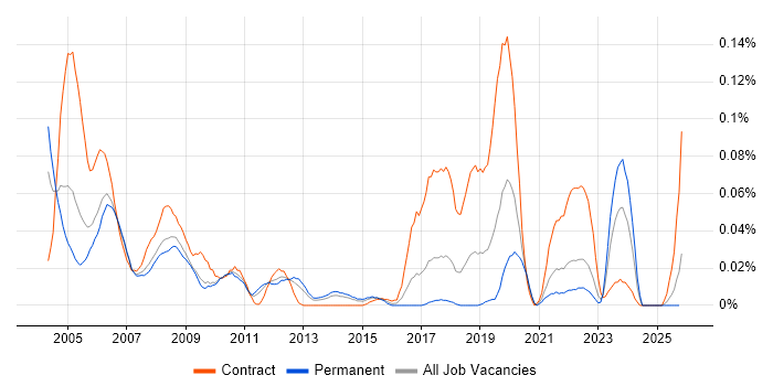 Field Hardware Engineer job vacancy trend in the North of England
