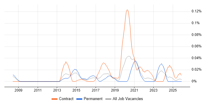Field Research job vacancy trend in the North of England