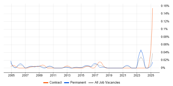 Job vacancy trend for Field Service Technician in the North of England Job vacancy trend for Field Service Technician in the North of England