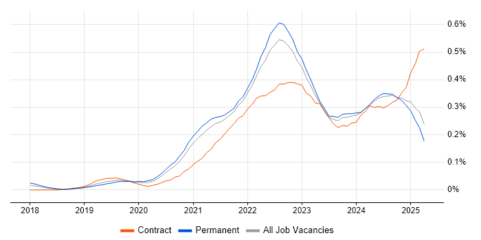 Job vacancy trend for Figma in the North of England Job vacancy trend for Figma in the North of England