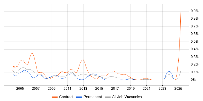 Job vacancy trend for FileNet in the North of England