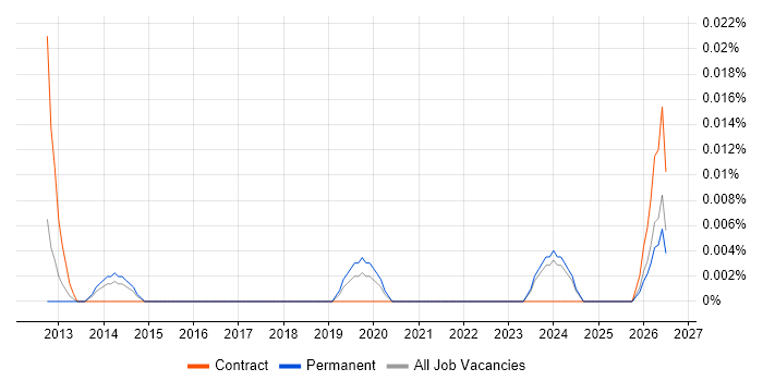 Filmmaking job vacancy trend in the North of England