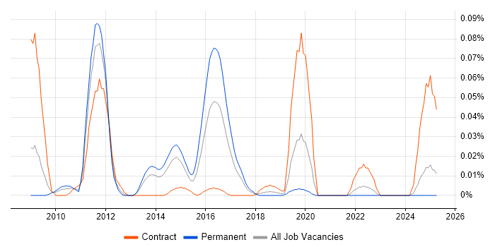 Job vacancy trend for Finacle in the North of England Job vacancy trend for Finacle in the North of England