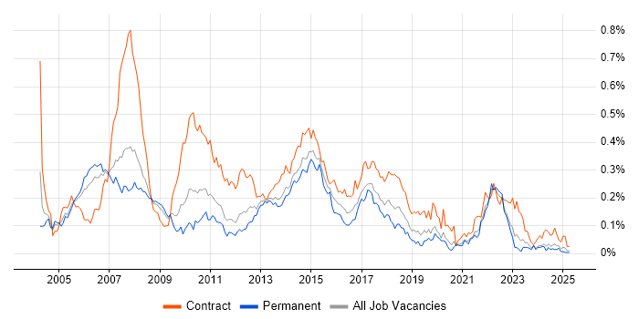 Job vacancy trend for Finance Business Analyst in the North of England Job vacancy trend for Finance Business Analyst in the North of England