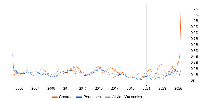 Job vacancy trend for Finance Manager in the North of England Job vacancy trend for Finance Manager in the North of England
