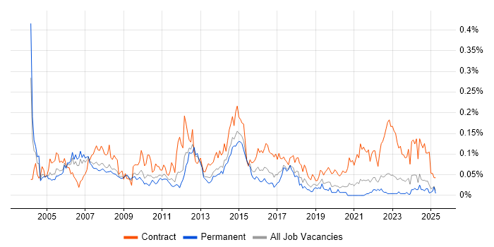 Job vacancy trend for Finance Project Manager in the North of England Job vacancy trend for Finance Project Manager in the North of England