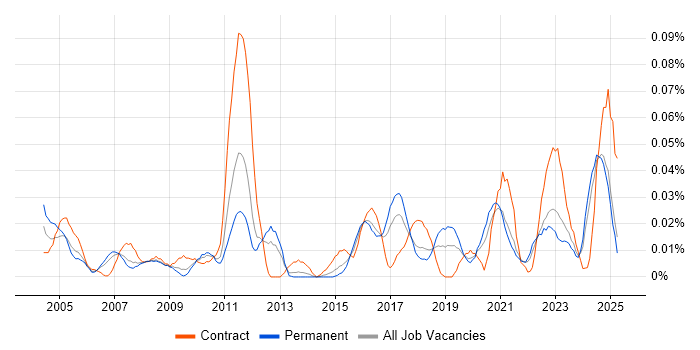 Job vacancy trend for Finance Systems Manager in the North of England Job vacancy trend for Finance Systems Manager in the North of England