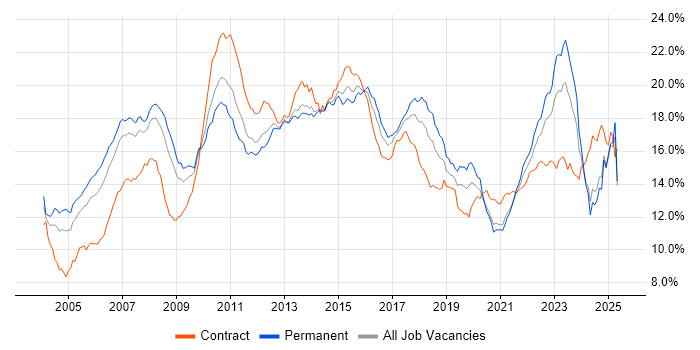 Job vacancy trend for Finance in the North of England Job vacancy trend for Finance in the North of England